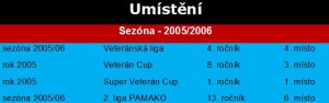 Sezóna 2005/2006